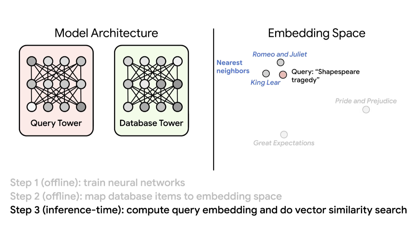 SOAR: Orthogonality-Amplified ANN Indexing | Shaped Blog